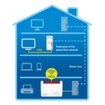 FRITZ! Powerline 1220E Powerline - Imagen 3